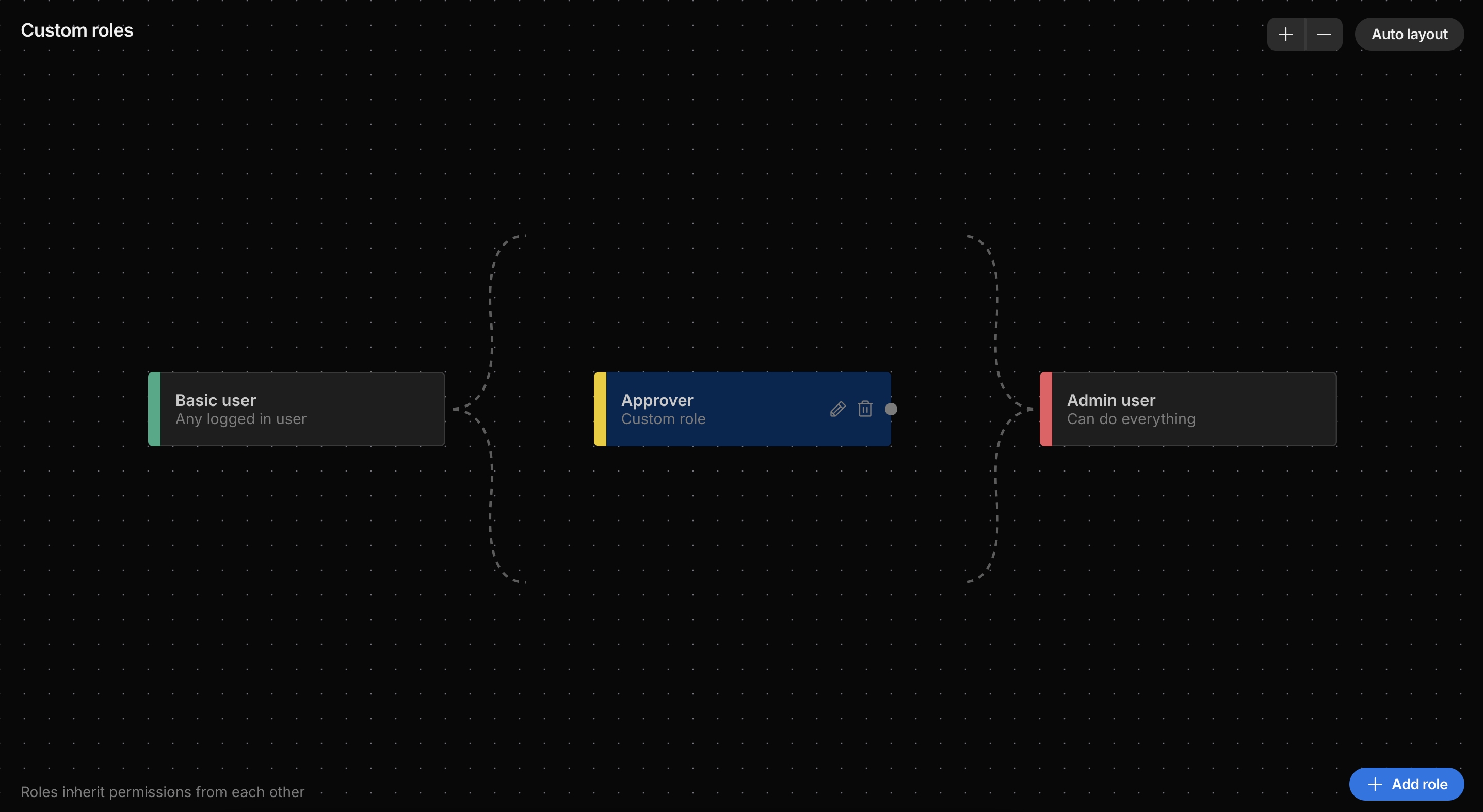 The roles graph, showing built-in roles plus a custom "Approver" role